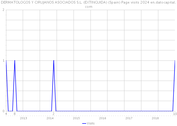 DERMATOLOGOS Y CIRUJANOS ASOCIADOS S.L. (EXTINGUIDA) (Spain) Page visits 2024 