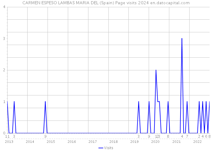 CARMEN ESPESO LAMBAS MARIA DEL (Spain) Page visits 2024 