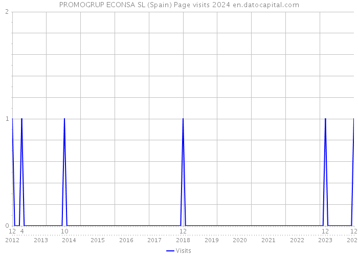 PROMOGRUP ECONSA SL (Spain) Page visits 2024 