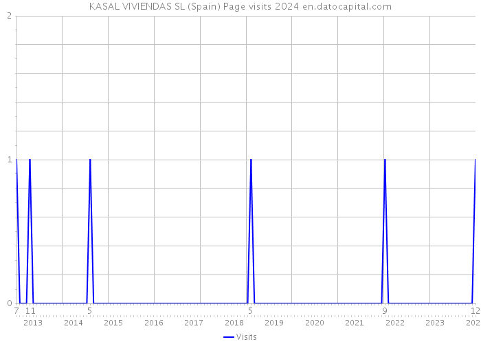 KASAL VIVIENDAS SL (Spain) Page visits 2024 