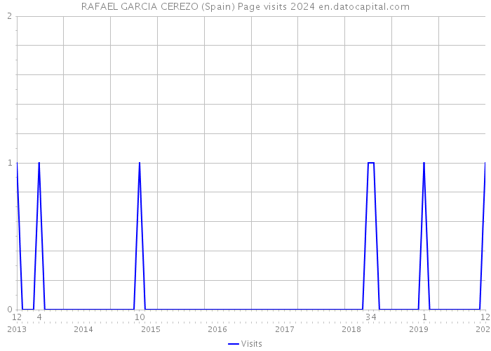 RAFAEL GARCIA CEREZO (Spain) Page visits 2024 