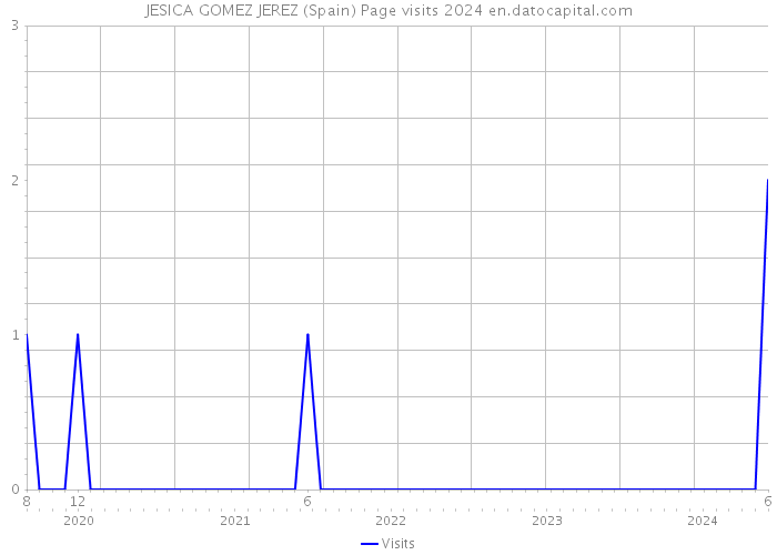 JESICA GOMEZ JEREZ (Spain) Page visits 2024 