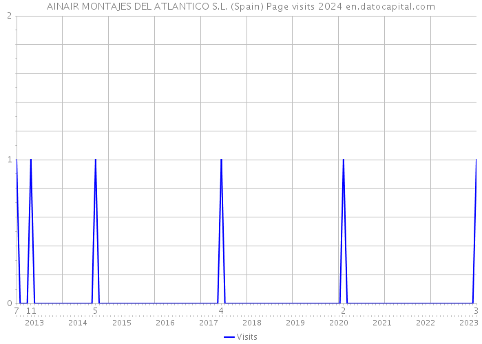 AINAIR MONTAJES DEL ATLANTICO S.L. (Spain) Page visits 2024 