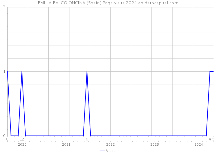 EMILIA FALCO ONCINA (Spain) Page visits 2024 