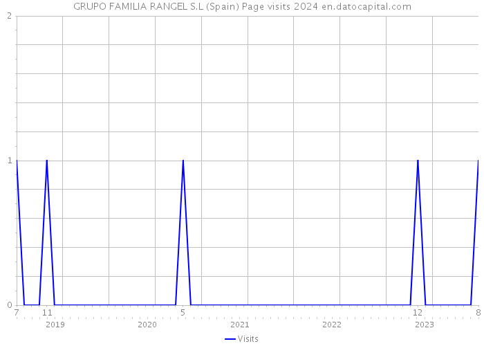 GRUPO FAMILIA RANGEL S.L (Spain) Page visits 2024 