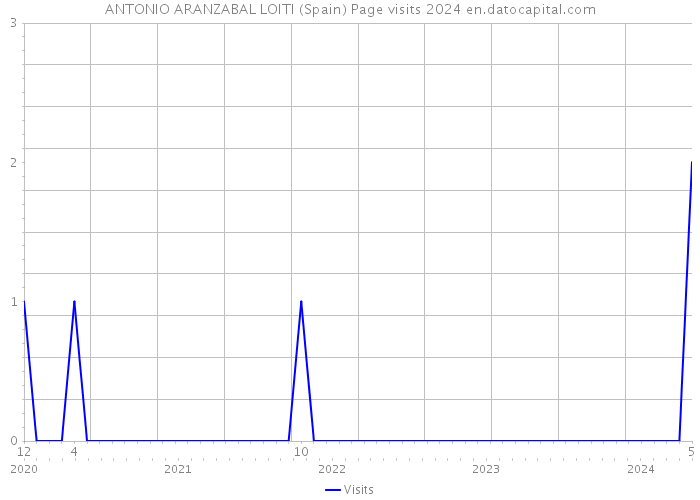 ANTONIO ARANZABAL LOITI (Spain) Page visits 2024 