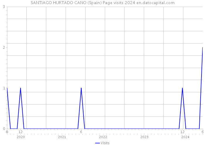 SANTIAGO HURTADO CANO (Spain) Page visits 2024 
