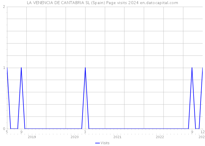 LA VENENCIA DE CANTABRIA SL (Spain) Page visits 2024 