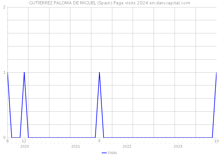 GUTIERREZ PALOMA DE MIGUEL (Spain) Page visits 2024 