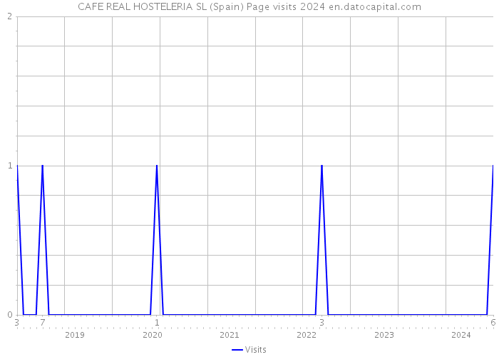 CAFE REAL HOSTELERIA SL (Spain) Page visits 2024 