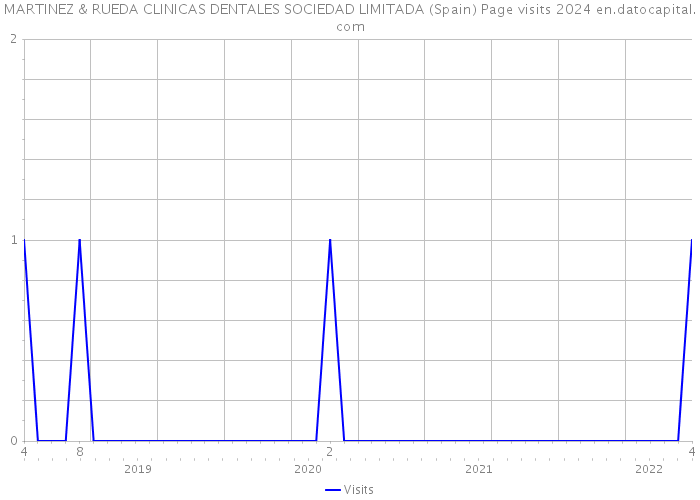 MARTINEZ & RUEDA CLINICAS DENTALES SOCIEDAD LIMITADA (Spain) Page visits 2024 
