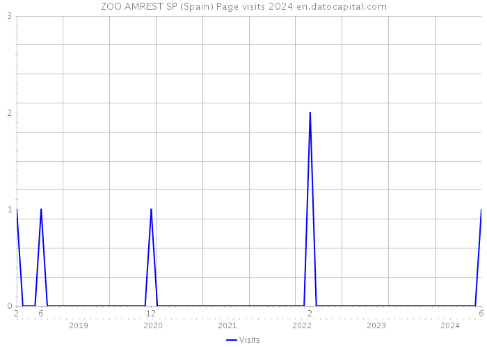 ZOO AMREST SP (Spain) Page visits 2024 