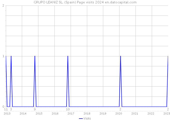 GRUPO LEANIZ SL. (Spain) Page visits 2024 