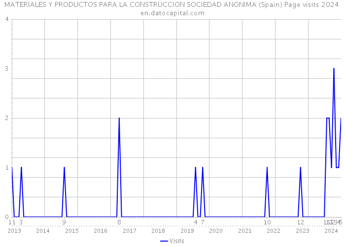 MATERIALES Y PRODUCTOS PARA LA CONSTRUCCION SOCIEDAD ANONIMA (Spain) Page visits 2024 