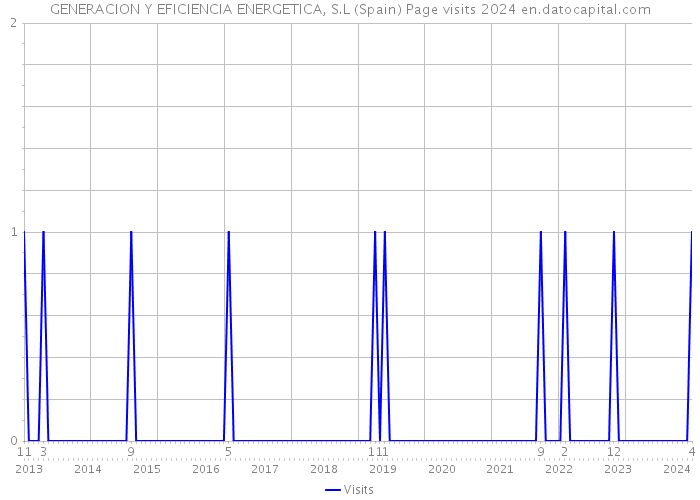 GENERACION Y EFICIENCIA ENERGETICA, S.L (Spain) Page visits 2024 