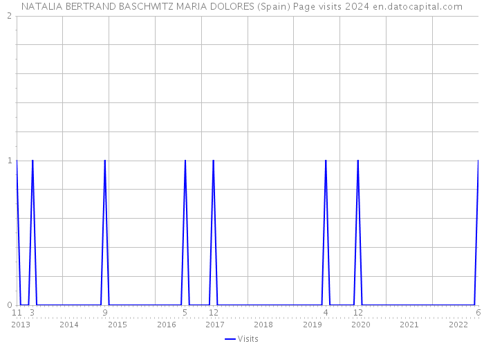 NATALIA BERTRAND BASCHWITZ MARIA DOLORES (Spain) Page visits 2024 