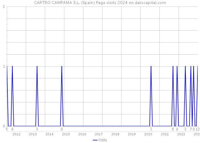 CARTRO CAMPAMA S.L. (Spain) Page visits 2024 