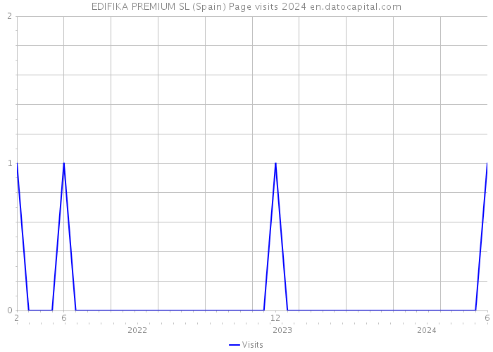 EDIFIKA PREMIUM SL (Spain) Page visits 2024 