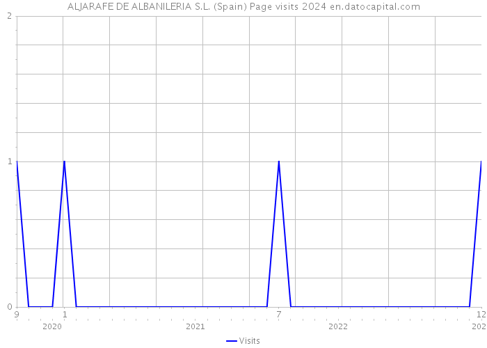 ALJARAFE DE ALBANILERIA S.L. (Spain) Page visits 2024 