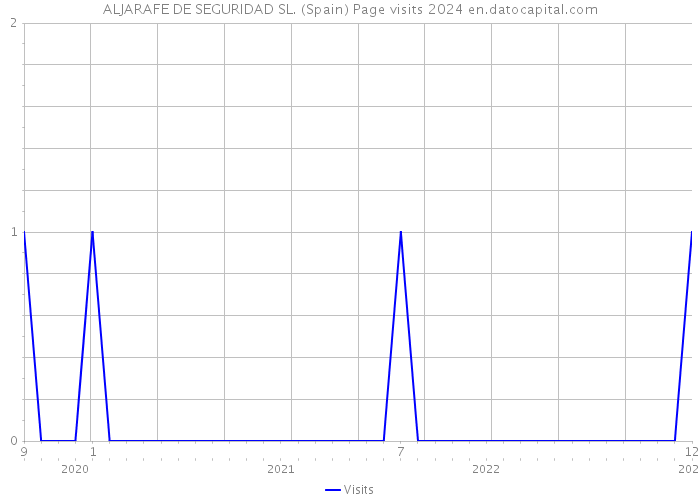 ALJARAFE DE SEGURIDAD SL. (Spain) Page visits 2024 