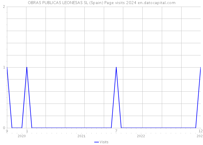OBRAS PUBLICAS LEONESAS SL (Spain) Page visits 2024 