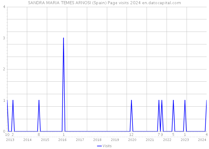 SANDRA MARIA TEMES ARNOSI (Spain) Page visits 2024 