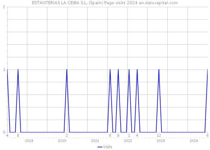 ESTANTERIAS LA CEIBA S.L. (Spain) Page visits 2024 