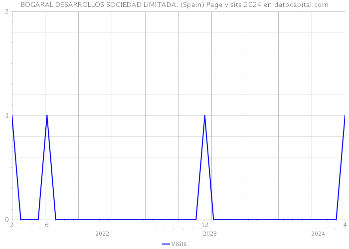 BOGARAL DESARROLLOS SOCIEDAD LIMITADA. (Spain) Page visits 2024 