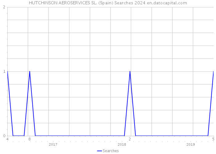 HUTCHINSON AEROSERVICES SL. (Spain) Searches 2024 