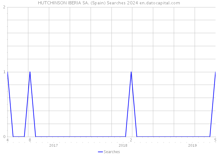 HUTCHINSON IBERIA SA. (Spain) Searches 2024 