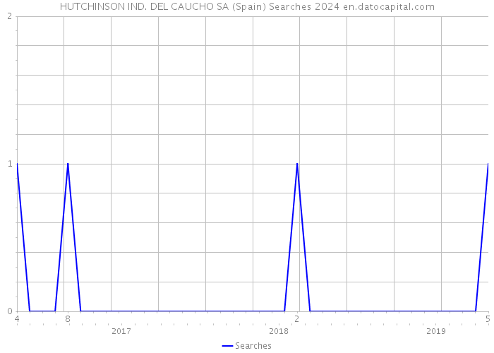 HUTCHINSON IND. DEL CAUCHO SA (Spain) Searches 2024 