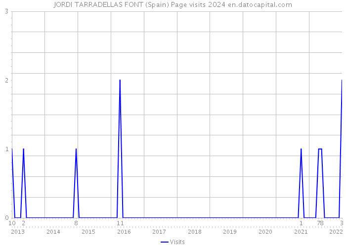 JORDI TARRADELLAS FONT (Spain) Page visits 2024 