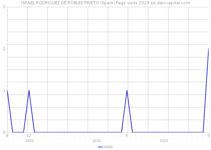 ISRAEL RODRIGUEZ DE ROBLES PRIETO (Spain) Page visits 2024 