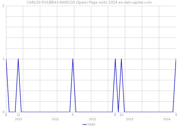 CARLOS FIGUERAS MARCOS (Spain) Page visits 2024 
