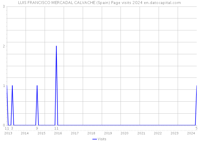 LUIS FRANCISCO MERCADAL CALVACHE (Spain) Page visits 2024 
