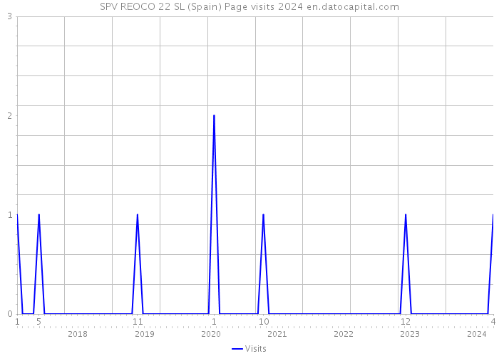 SPV REOCO 22 SL (Spain) Page visits 2024 