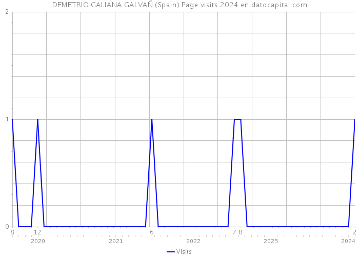 DEMETRIO GALIANA GALVAÑ (Spain) Page visits 2024 