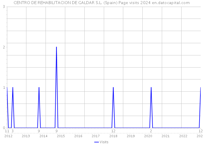 CENTRO DE REHABILITACION DE GALDAR S.L. (Spain) Page visits 2024 