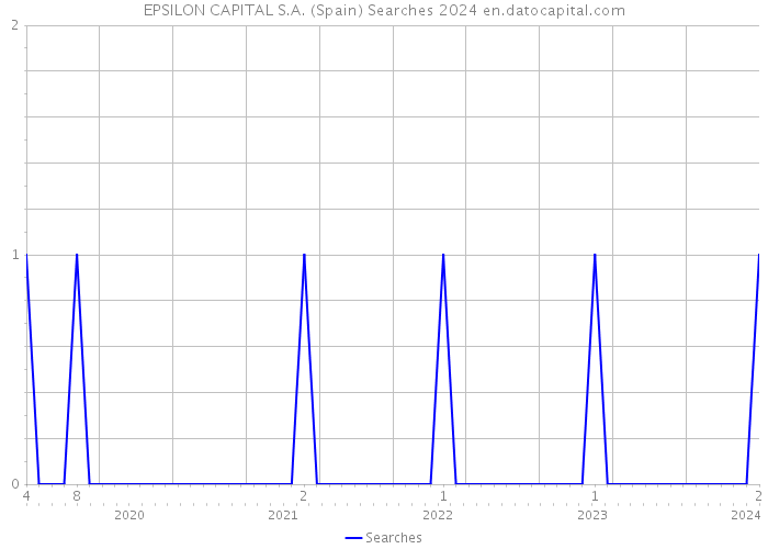 EPSILON CAPITAL S.A. (Spain) Searches 2024 