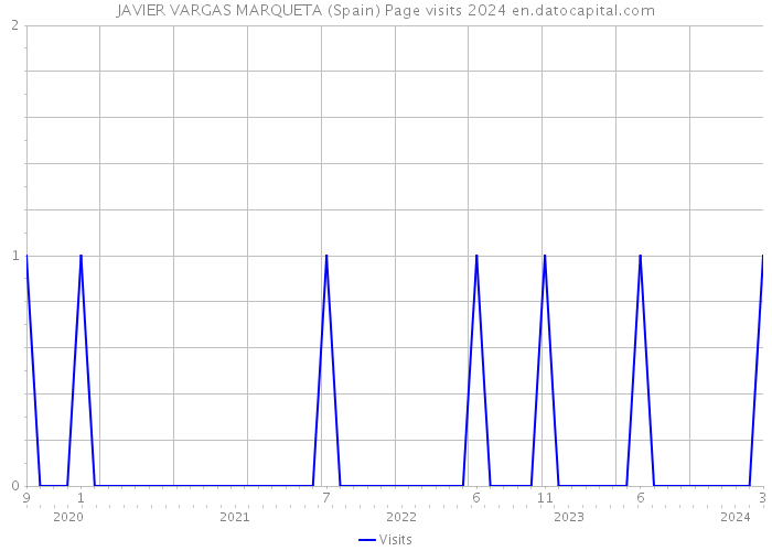 JAVIER VARGAS MARQUETA (Spain) Page visits 2024 
