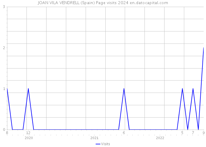 JOAN VILA VENDRELL (Spain) Page visits 2024 