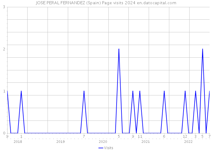 JOSE PERAL FERNANDEZ (Spain) Page visits 2024 