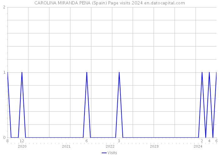 CAROLINA MIRANDA PENA (Spain) Page visits 2024 