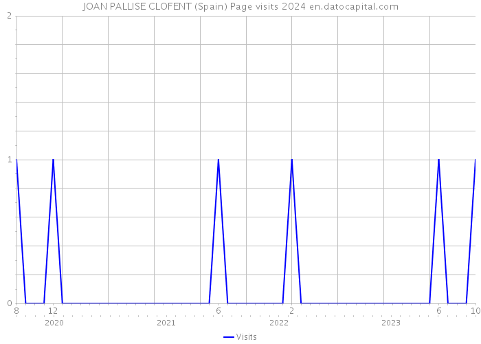JOAN PALLISE CLOFENT (Spain) Page visits 2024 
