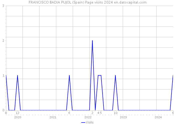 FRANCISCO BADIA PUJOL (Spain) Page visits 2024 