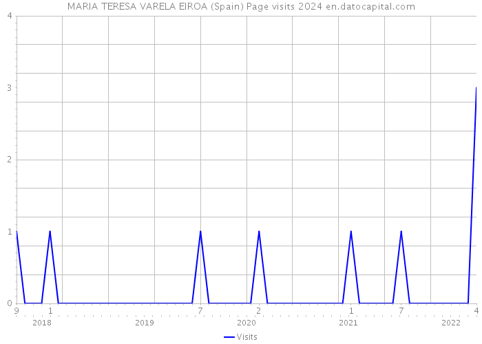 MARIA TERESA VARELA EIROA (Spain) Page visits 2024 