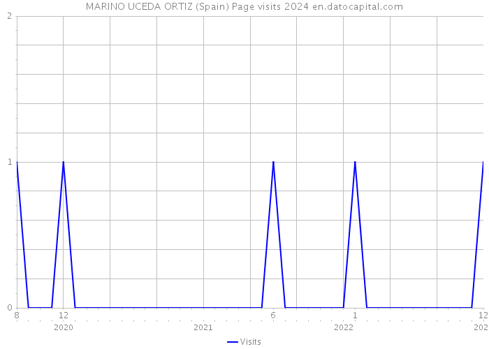 MARINO UCEDA ORTIZ (Spain) Page visits 2024 
