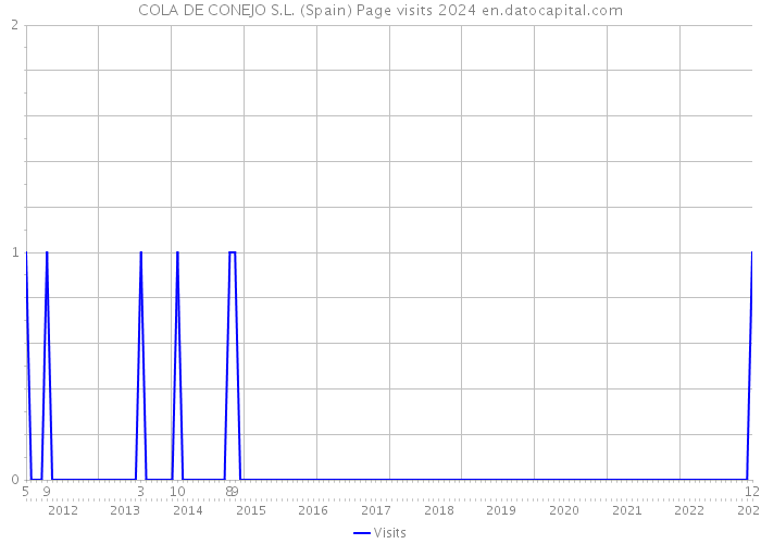 COLA DE CONEJO S.L. (Spain) Page visits 2024 