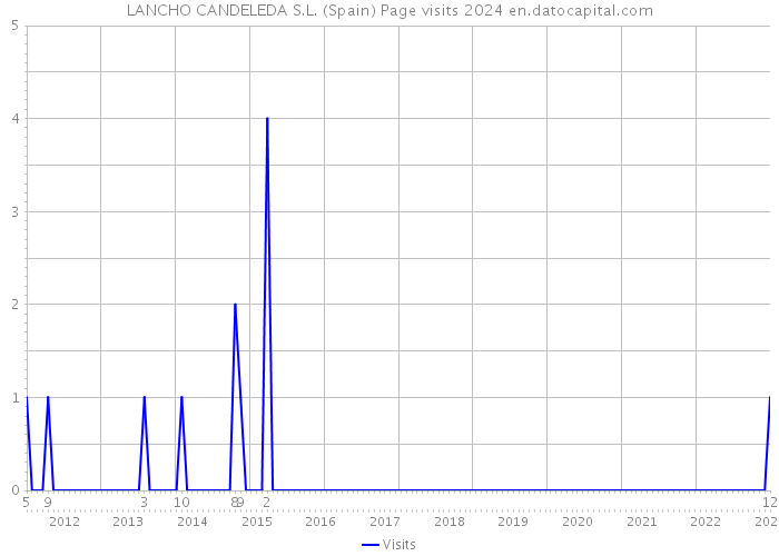 LANCHO CANDELEDA S.L. (Spain) Page visits 2024 