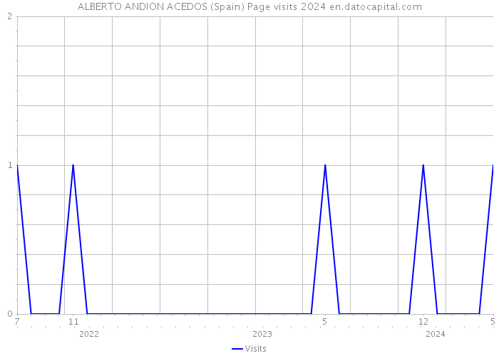 ALBERTO ANDION ACEDOS (Spain) Page visits 2024 